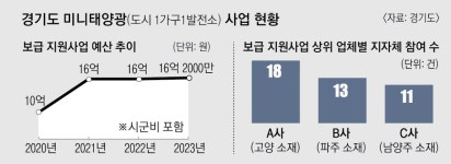 [단독] 경기 미니태양광 수상한 보조금… 서울서 쫓겨난 3개社가 싹쓸이 | 서울신문 [단독] 경기 미니태양광 수상한 보조금… 서울서 쫓겨난... 