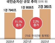 국부 첫 ‘2경원’ 돌파… 가구당 순자산은 4% 줄어 ‘5억 2071만원’ | 서울신문 국부 첫 ‘2경원’ 돌파… 가구당 순자산은 4% 줄어... 