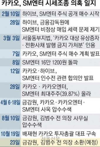 김범수 겨눈 금감원… “사모펀드와 SM 시세조종 공모 여부가 핵심” | 서울신문 김범수 겨눈 금감원… “사모펀드와 SM 시세조종 공모 여부가...