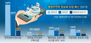 [단독] 내년 전자정부 지원 예산 74% 삭감… 해외 협력사업은 늘렸다 | 서울신문 [단독] 내년 전자정부 지원 예산 74% 삭감… 해외 협력사업은 늘렸다