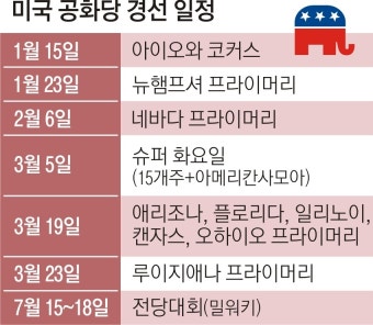 공화당 첫 빅매치… 트럼프 독주 가속이냐, 헤일리 돌풍 시동이냐 | 서울신문 공화당 첫 빅매치… 트럼프 독주 가속이냐, 헤일리 돌풍 시동이냐
