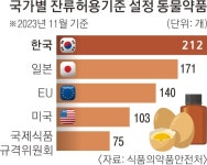 고기·우유·달걀 더 안전해졌다…동물용의약품 잔류 기준 강화 | 서울신문 고기·우유·달걀 더 안전해졌다…동물용의약품 잔류 기준 강화