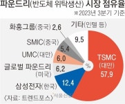 글로벌 공급망 ‘대만 리스크’… 한국 반도체에 기회 될까, 시련 될까 | 서울신문 글로벌 공급망 ‘대만 리스크’… 한국 반도체에 기회 될까... 