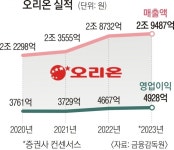 5500억 항암제 회사 인수했는데… 오리온 주가 18% 폭락 왜 | 서울신문 5500억 항암제 회사 인수했는데… 오리온 주가 18% 폭락 왜