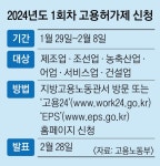 29일부터 외국인력 고용허가 신청… 내국인 구인 노력 14→7일로 단축 | 서울신문 29일부터 외국인력 고용허가 신청… 내국인 구인 노력 14... 