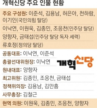개혁신당 ‘설 깜짝 빅텐트’…화합·새 인물, 성패 가른다 | 서울신문 개혁신당 ‘설 깜짝 빅텐트’…화합·새 인물, 성패 가른다