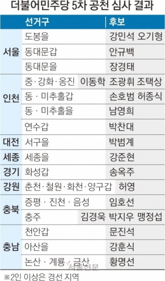 장경태·박찬대·안규백 등…민주, 친명 대거 단수공천 | 서울신문 장경태·박찬대·안규백 등…민주, 친명 대거 단수공천