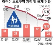 저출생 어린이집 폐원 나비효과…‘어린이 보호구역’도 줄어 들었다 | 서울신문 저출생 어린이집 폐원 나비효과…‘어린이 보호구역’도 줄어... 