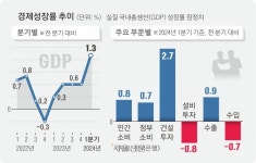 1분기 1.3% GDP ‘깜짝 성장’ | 서울신문 1분기 1.3% GDP ‘깜짝 성장’