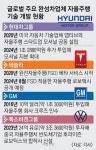 불붙은 자율주행 경쟁… 현대차그룹, 테슬라 보란 듯 1.3조 ‘승부수’ | 서울신문 불붙은 자율주행 경쟁… 현대차그룹, 테슬라 보란 듯 1.3조... 