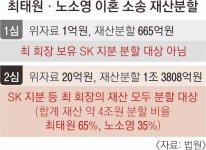 “최태원, 노소영에 1조 3808억 재산분할 현금 지급하라” | 서울신문 “최태원, 노소영에 1조 3808억 재산분할 현금 지급하라”