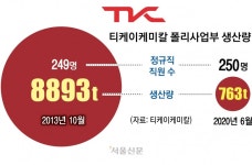 “오너 기부 들먹이며 모욕”… 소송전 치달은 티케이케미칼 정리해고 | 서울신문 “오너 기부 들먹이며 모욕”… 소송전 치달은 티케이케미칼... 