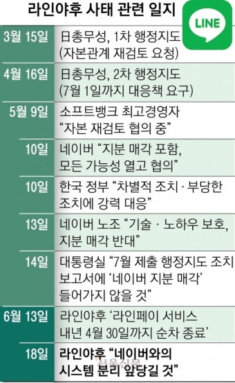 ‘脫네이버’ 속도 내는 라인야후 “연내 시스템 분리 완료할 것” | 서울신문 ‘脫네이버’ 속도 내는 라인야후 “연내 시스템 분리 완료할 것”