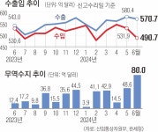 한국 경제 먹여 살린 ‘반도체’… 45개월 만에 무역수지 최대 흑자 | 서울신문 한국 경제 먹여 살린 ‘반도체’… 45개월 만에 무역수지 최대... 