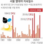 말복 지났는데… 다음주까지 ‘밤낮 없는 더위’에 갇힌다 | 서울신문 말복 지났는데… 다음주까지 ‘밤낮 없는 더위’에 갇힌다