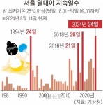말복 지났는데… 다음주까지 ‘밤낮 없는 더위’에 갇힌다 | 서울신문 말복 지났는데… 다음주까지 ‘밤낮 없는 더위’에 갇힌다