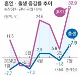 7월 출생아 증가율 17년 만에 최대… 혼인도 33% 늘었다 | 서울신문 7월 출생아 증가율 17년 만에 최대… 혼인도 33% 늘었다