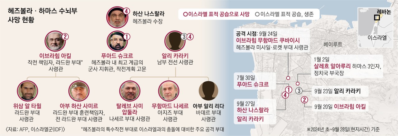 헤즈볼라 수장 후계자 하심 사피에딘 이스라엘 공습으로 사망