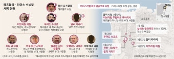 암살된 헤즈볼라 수장… ‘피의 보복’ 치닫는 중동 | 서울신문 암살된 헤즈볼라 수장… ‘피의 보복’ 치닫는 중동