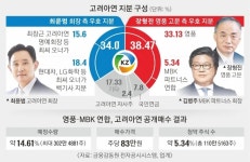 영풍·MBK, 고려아연 5.34% 추가 확보… 경영권 분쟁 일단 승기 | 서울신문 영풍·MBK, 고려아연 5.34% 추가 확보… 경영권 분쟁 일단 승기