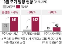 더 독해진 가을모기… 이번주 영하권 추위에도 ‘윙~’ | 서울신문 더 독해진 가을모기… 이번주 영하권 추위에도 ‘윙~’