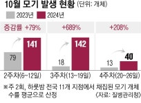 더 독해진 가을모기… 이번주 영하권 추위에도 ‘윙~’ | 서울신문 더 독해진 가을모기… 이번주 영하권 추위에도 ‘윙~’