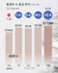 10월 출생아 14년 만에 최고 증가… 출산율 9년 만에 반등할 듯 | 서울신문 10월 출생아 14년 만에 최고 증가… 출산율 9년 만에 반등할 듯