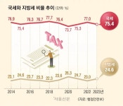 무늬만 자치, 권한·재정은 중앙집권… 분권형 개헌 목소리 커진다 [87년 체제 ‘대한민국’만 빼고 다 뜯어고치자] | 서울신문 무늬만 자치, 권한... 