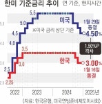 美 이번엔 기준금리 동결… “한은, 올해 한 차례도 못 내릴 수 있다” | 서울신문 美 이번엔 기준금리 동결… “한은, 올해 한 차례도 못 내릴 수... 