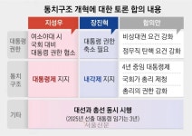 대통령 계엄권 제한·4년 중임제로… 국회에 총리 제청권 부여를[K이슈 플랫폼] | 서울신문 대통령 계엄권 제한·4년 중임제로… 국회에 총리... 