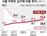 서울 아파트 거래 ‘똘똘한 한 채’ 선호 현상 더 늘었다 | 서울신문 서울 아파트 거래 ‘똘똘한 한 채’ 선호 현상 더 늘었다