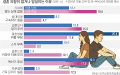 비용 부담돼서, 맞는 상대 없어서… 화성男과 금성女 ‘결혼 동상이몽’ | 서울신문 비용 부담돼서, 맞는 상대 없어서… 화성男과 금성女 ‘결혼... 