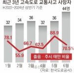 도로 위 졸음이 덮친 ‘가정의달’… 춘곤증은 쉼터에 두고 가세요 | 서울신문 도로 위 졸음이 덮친 ‘가정의달’… 춘곤증은 쉼터에 두고 가세요