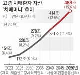 깜박한 사이 잠든 ‘치매 머니’ 154조 | 서울신문 깜박한 사이 잠든 ‘치매 머니’ 154조