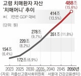 깜박한 사이 잠든 ‘치매 머니’ 154조 | 서울신문 깜박한 사이 잠든 ‘치매 머니’ 154조