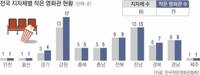 영화산업 침체에 ‘작은 영화관’도 위기… “문화 향유권 보장을” | 서울신문 영화산업 침체에 ‘작은 영화관’도 위기… “문화 향유권 보장을”