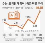 6월 모의평가 ‘물영어’… 19%가 1등급 | 서울신문 6월 모의평가 ‘물영어’… 19%가 1등급
