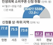 소비쿠폰, 첫 주 국민 72% 신청… 6조 5703억 지급 | 서울신문 소비쿠폰, 첫 주 국민 72% 신청… 6조 5703억 지급