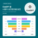 국내 챗GPT 이용자, 1년 새 5배 폭증…“50세 이상도 5명 중 1명꼴” | 서울신문 국내 챗GPT 이용자, 1년 새 5배 폭증…“50세 이상도 5명... 