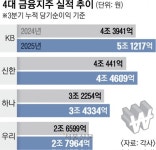 KB금융 3분기 벌써 ‘5조 클럽’ 진입… 국민은행 ‘리딩뱅크’ 왕좌 탈환했다 | 서울신문 KB금융 3분기 벌써 ‘5조 클럽’ 진입… 국민은행... 