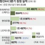 국내 방산 4사 매출 10조 육박…수출 호조에 4분기도 ‘방긋’ | 서울신문 국내 방산 4사 매출 10조 육박…수출 호조에 4분기도 ‘방긋’