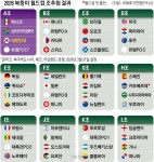 북중미 월드컵 조편성 발표 후 벨기에 1포트 강팀 지속 여부 주목… 스페인 우승 확률 26% 분석 및 한국·일본 조편성 비교 관심 확대