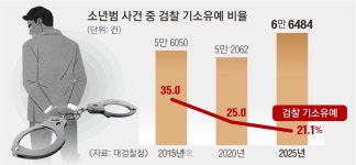 촉법소년 연령 하향의 역설… “되레 기소유예 늘어날 수도” | 서울신문 촉법소년 연령 하향의 역설… “되레 기소유예 늘어날 수도”