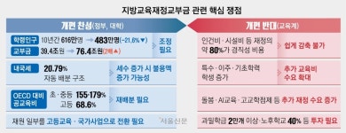학생 줄어도 재정은 급증… 교육교부금 개편 논의 ‘재점화’ | 서울신문 학생 줄어도 재정은 급증… 교육교부금 개편 논의 ‘재점화’