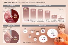 [단독] PC방·사우나 돌며 ‘은폐된 노숙’… 月 100만원도 못 버는 청년들 | 서울신문 [단독] PC방·사우나 돌며 ‘은폐된 노숙’… 月... 