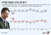 李대통령 지지율 60.5%…민주 45.8% 국힘 33.5% | 서울신문 李대통령 지지율 60.5%…민주 45.8% 국힘 33.5%