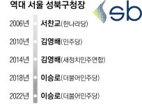 성북 첫 3선 vs 8년 만에 설욕… 대학 밀집·청년 선택 변수[6·3... 만에 설욕… 대학 밀집·청년 선택 변수[6·3 지방선거-서울 구청장 판세 분석]