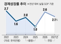 “이번에 올릴 수도 있었지만 동결”… ‘매파’ 신현송 7월 금리인상 시그널 | 서울신문 “이번에 올릴 수도 있었지만 동결”… ‘매파’... 