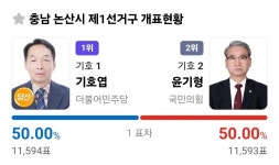 단 1표차로 민주당 후보 당선됐다… ‘1만 1592표 동률’ 논산 광역의원 재검토했더니 | 서울신문 단 1표차로 민주당 후보 당선됐다… ‘1만... 