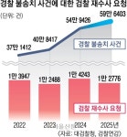 전건송치까지 빠진 형소법 개정안… “경찰 견제할 장치가 없다” | 서울신문 전건송치까지 빠진 형소법 개정안… “경찰 견제할 장치가 없다”